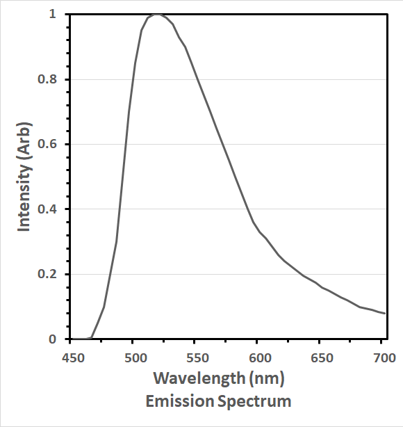GAGG(Ce) Scintillator Emission Spectrum 