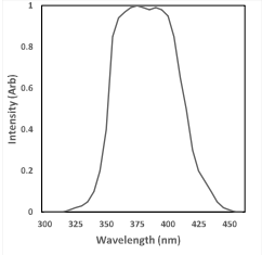 LaBr3(Ce) Scintillator Emission Spectrum 