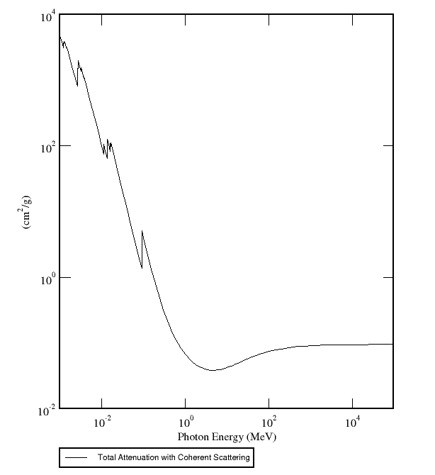 BGO Mass Attenuation Coefficients