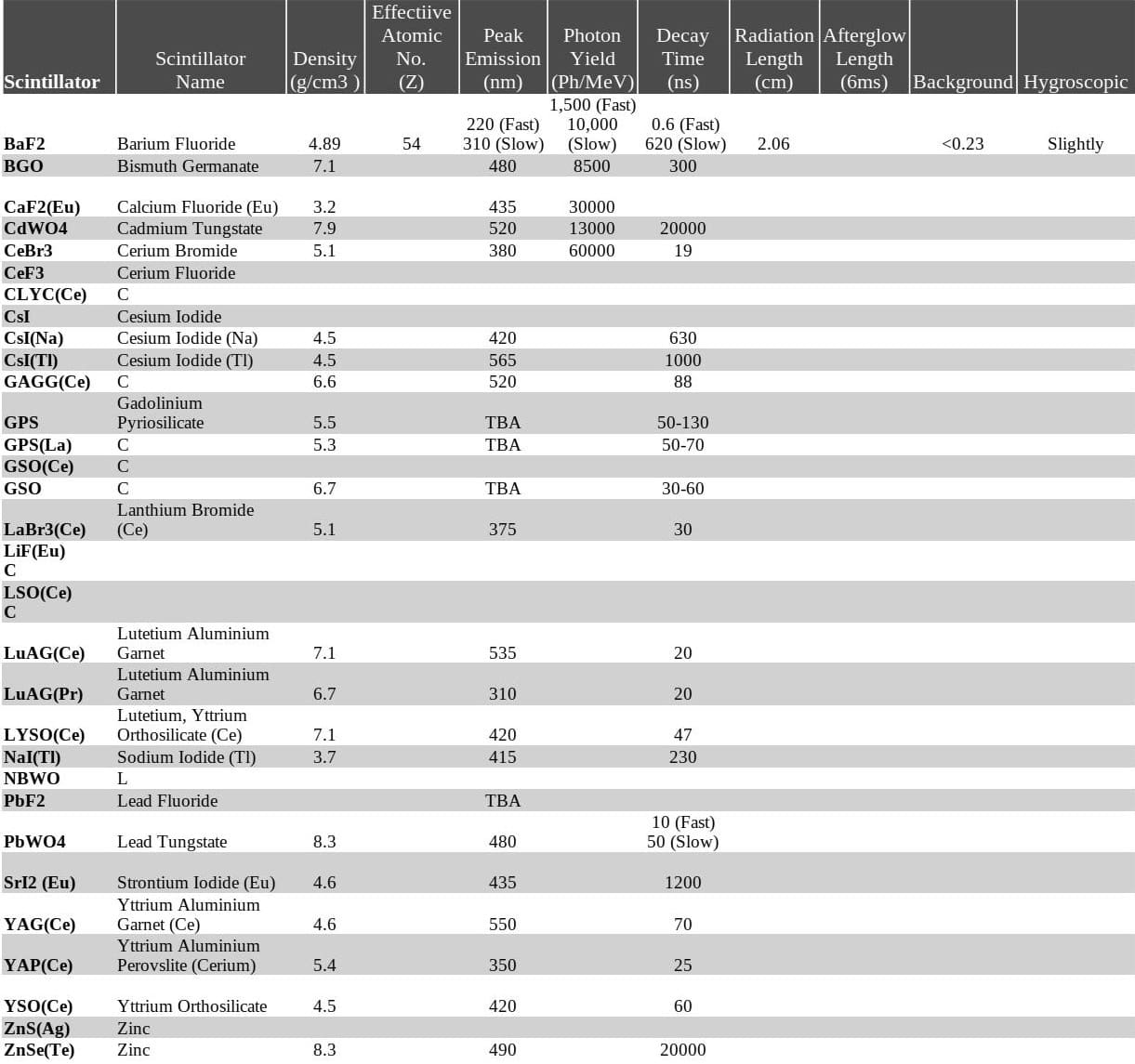 Scintillator Crystal Properties Table